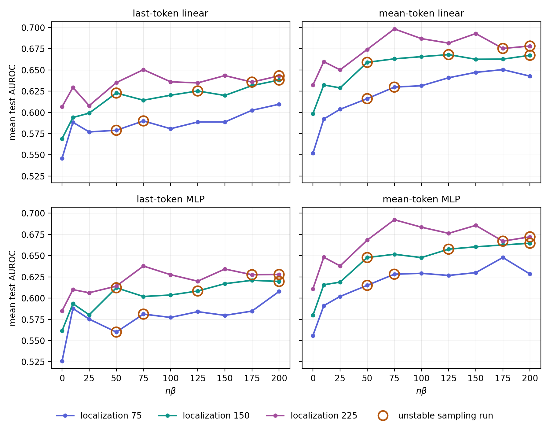 Four panels of mean AUROC versus n-beta, one per probe architecture, with three localization curves in each and unstable runs circled.
